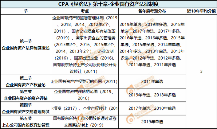 企業(yè)國有資產(chǎn)法律制度_CPA《經(jīng)濟(jì)法》第十章考試重點(diǎn)與學(xué)習(xí)方法