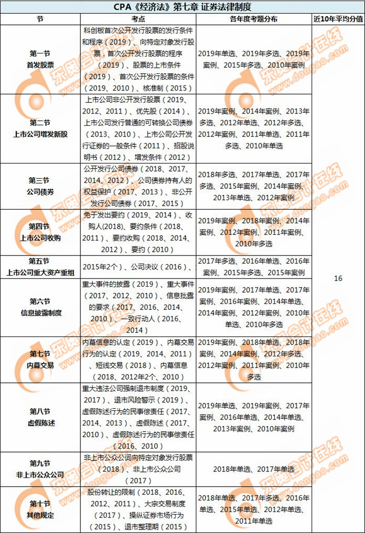 證券法律制度_CPA《經(jīng)濟(jì)法》第七章考試重點(diǎn)與學(xué)習(xí)方法