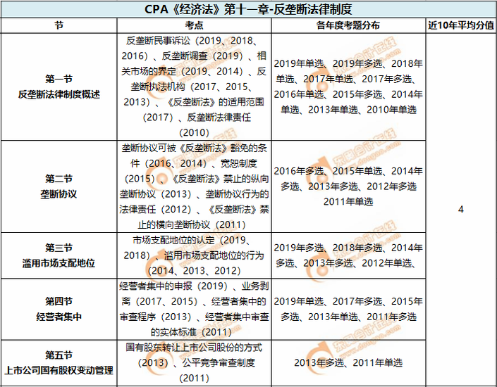 反壟斷法律制度_CPA《經濟法》第十一章考試重點與學習方法