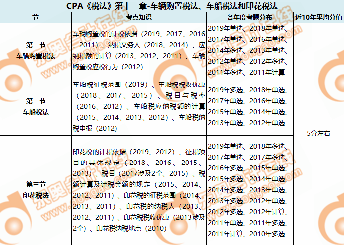 CPA《稅法》第十一章-車輛購置稅法,、車船稅法和印花稅法