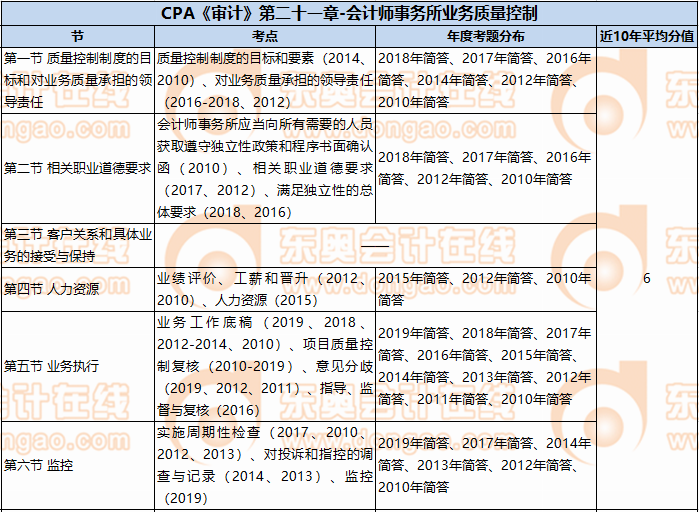 CPA《審計(jì)》第二十一章-會(huì)計(jì)師事務(wù)所業(yè)務(wù)質(zhì)量控制