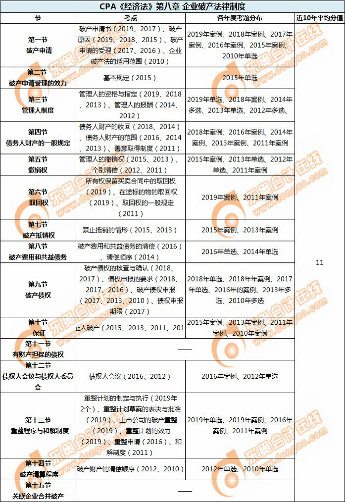 企業(yè)破產(chǎn)法律制度_CPA《經(jīng)濟法》第八章考試重點與學習方法