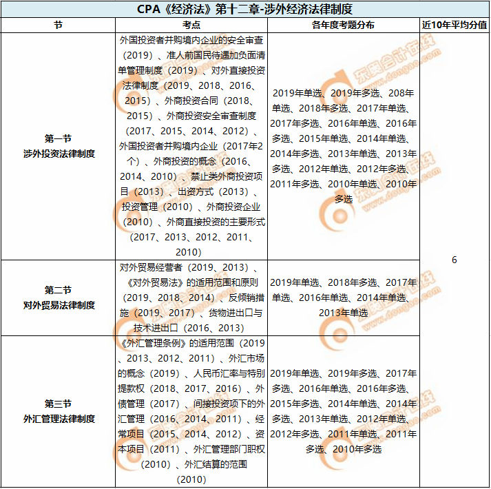  涉外經(jīng)濟(jì)法律制度_CPA《經(jīng)濟(jì)法》第十二章考試重點(diǎn)與學(xué)習(xí)方法