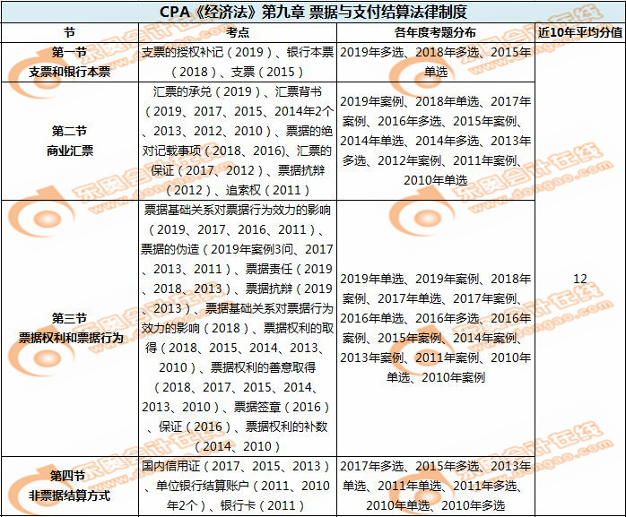 票據(jù)與支付結(jié)算法律制度_CPA《經(jīng)濟(jì)法》第九章考試重點(diǎn)與學(xué)習(xí)方法