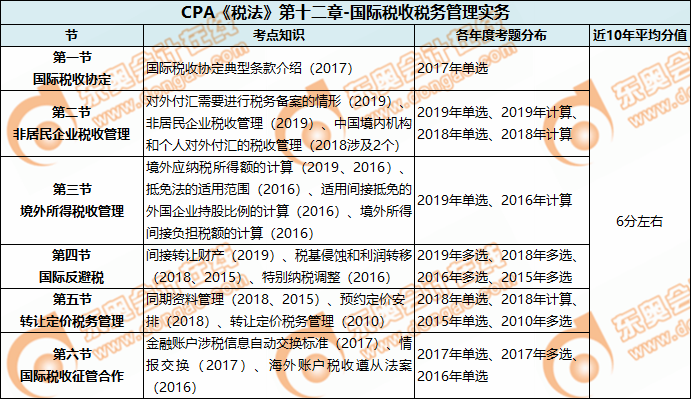 CPA《稅法》第十二章-國際稅收稅務(wù)管理實(shí)務(wù)