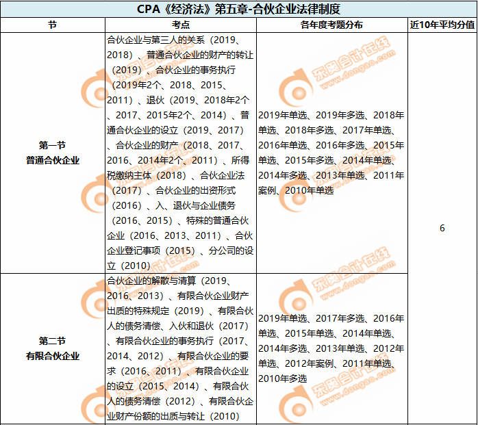 第五章 合伙企業(yè)法律制度