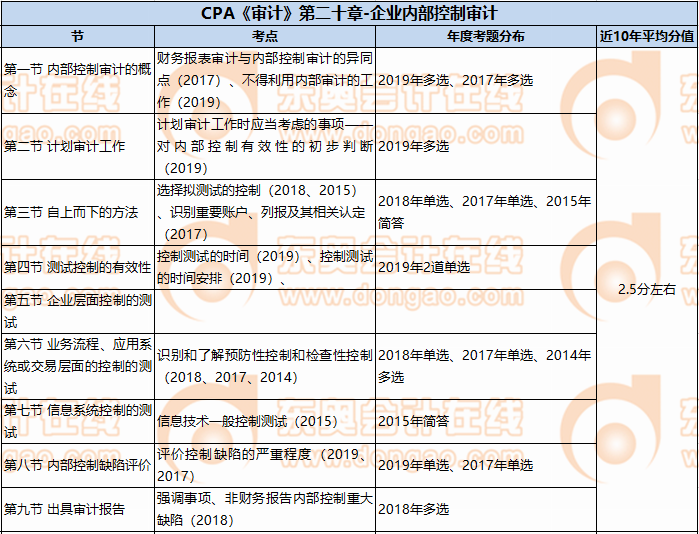 CPA《審計(jì)》第二十章-企業(yè)內(nèi)部控制審計(jì)