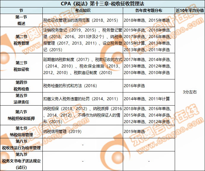 CPA《稅法》第十三章-稅收征收管理法