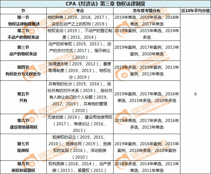 CPA《經(jīng)濟法》第三章-物權(quán)法律制度