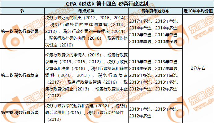 CPA《稅法》第十四章-稅務行政法制