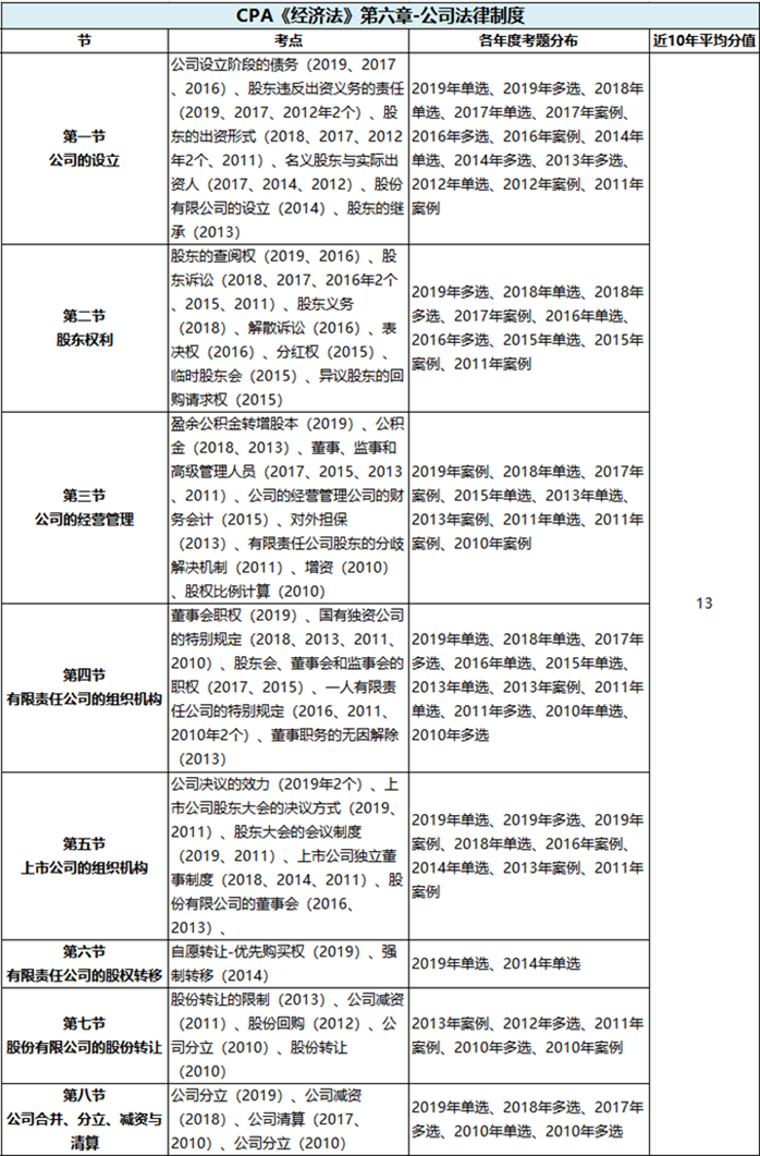 第六章 公司法律制度