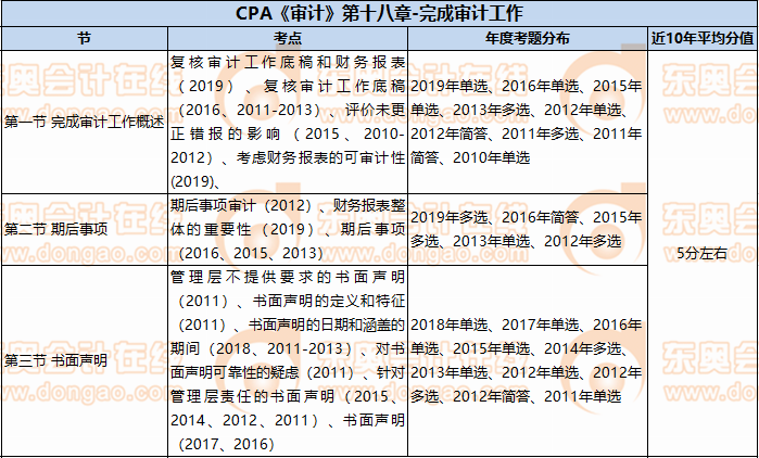 CPA《審計(jì)》第十八章-完成審計(jì)工作