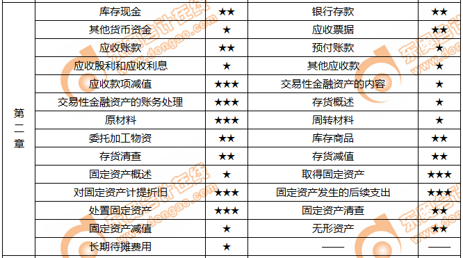  《初級(jí)會(huì)計(jì)實(shí)務(wù)》第二章資產(chǎn)核心考點(diǎn)及重要程度一覽