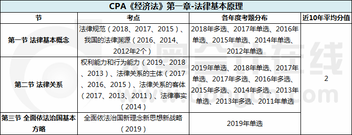 CPA《經(jīng)濟(jì)法》第一章-法律基本原理