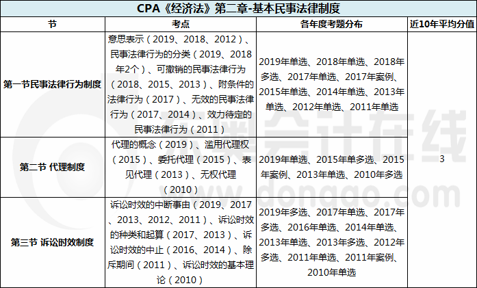 CPA《經(jīng)濟法》第二章-基本民事法律制度