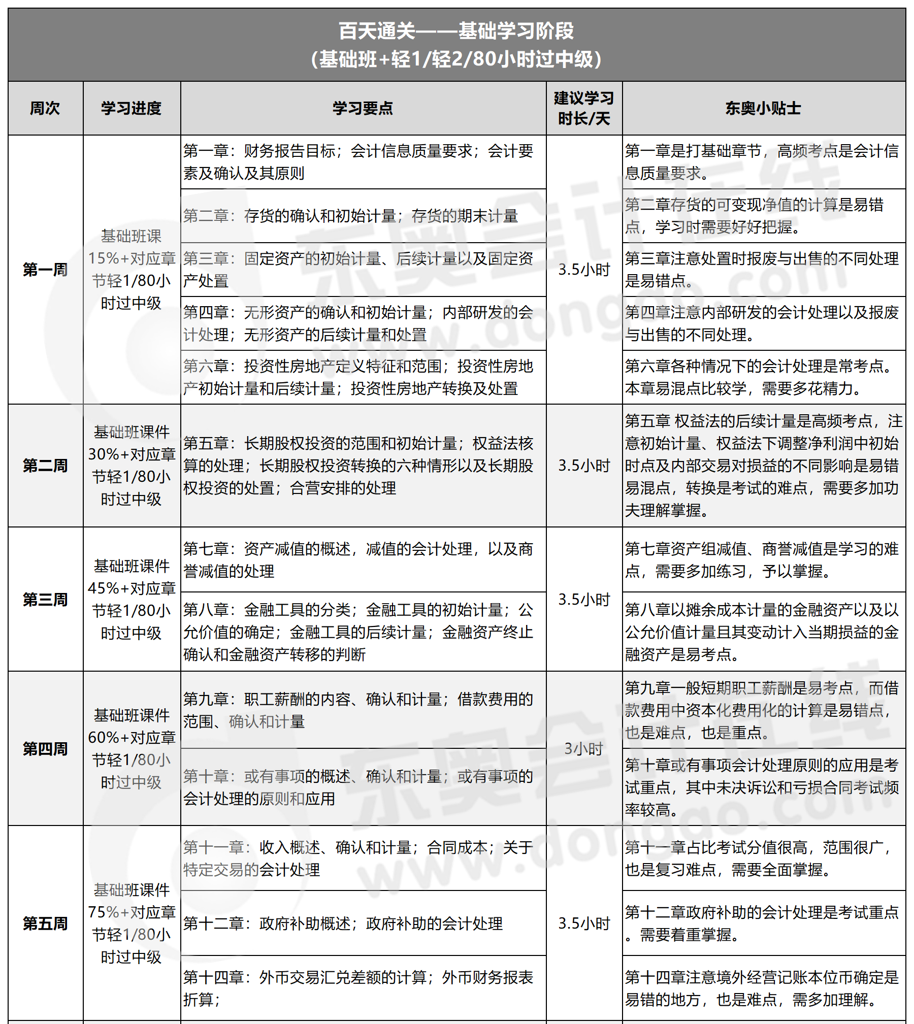 中級會計實務(wù)百天通關(guān)計劃