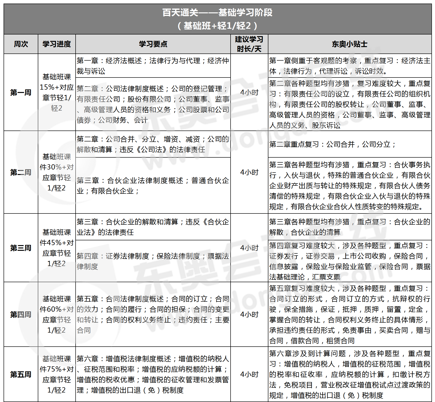 中級(jí)會(huì)計(jì)經(jīng)濟(jì)法學(xué)習(xí)計(jì)劃