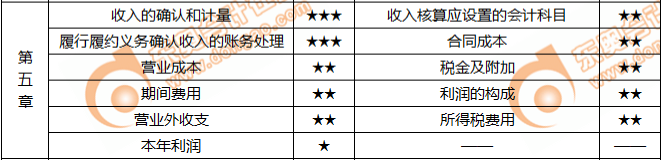 《初級(jí)會(huì)計(jì)實(shí)務(wù)》第五章核心考點(diǎn)及重要程度一覽