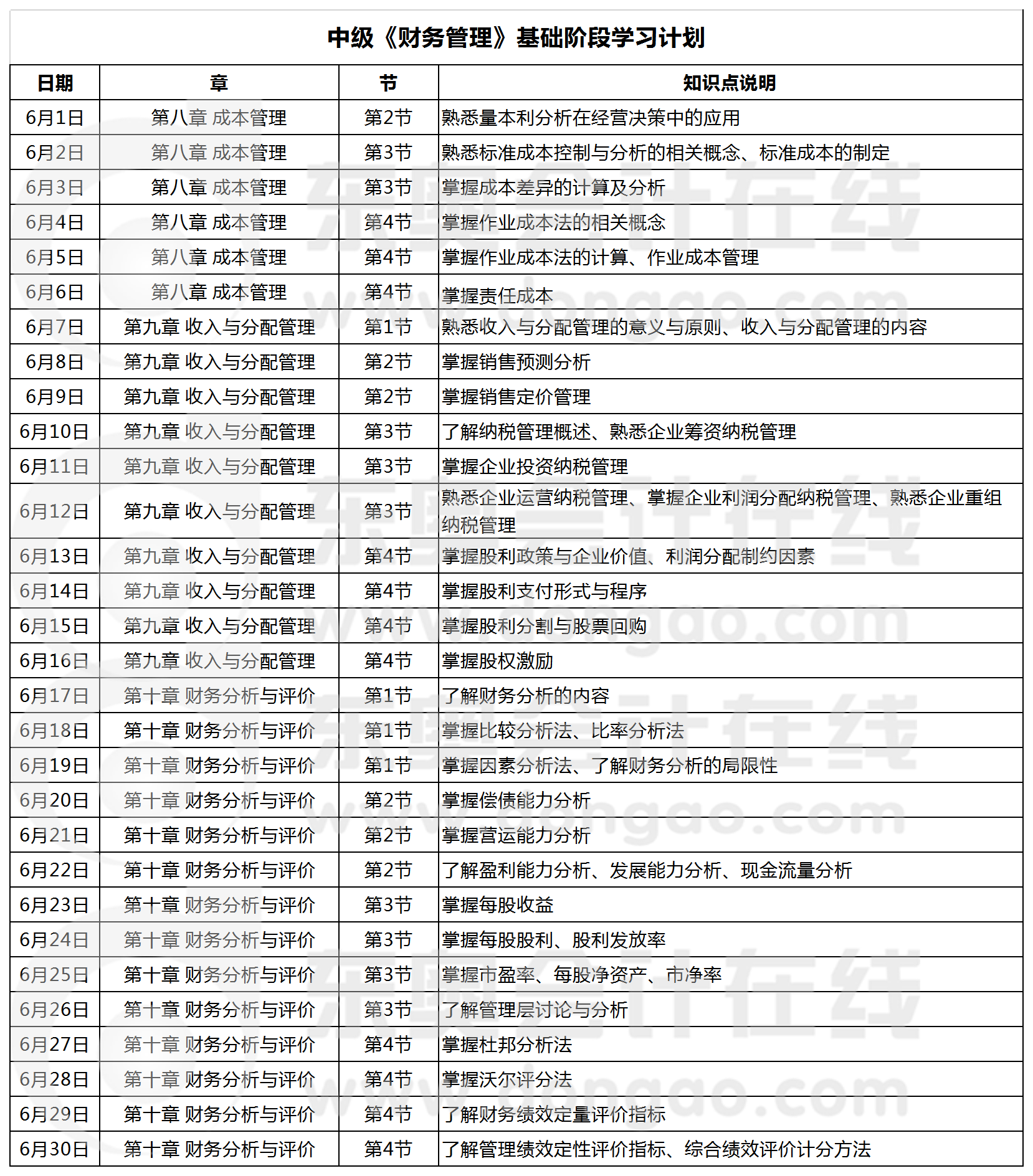 2020年中級(jí)會(huì)計(jì)《財(cái)務(wù)管理》基礎(chǔ)階段學(xué)習(xí)計(jì)劃