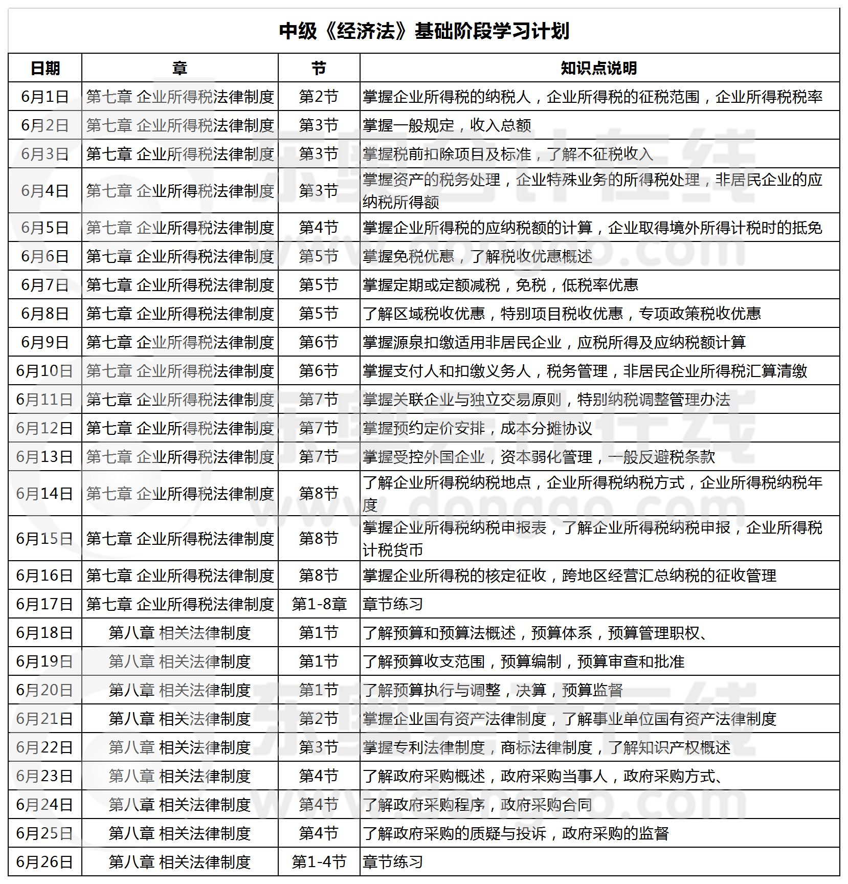 經(jīng)濟法學習計劃