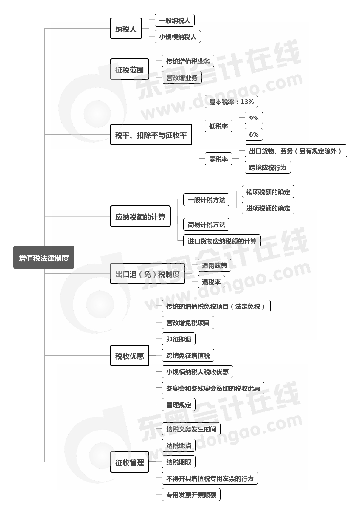 第六章思維導圖