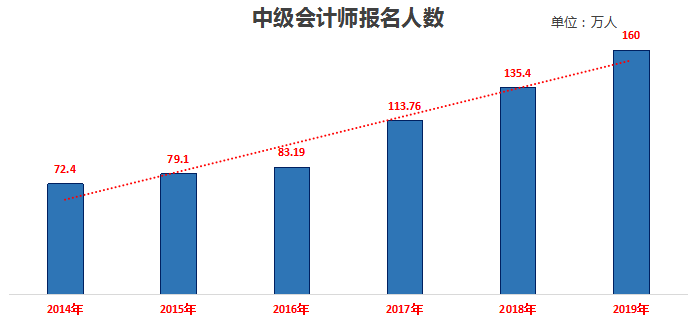 中級(jí)會(huì)計(jì)報(bào)名人數(shù)