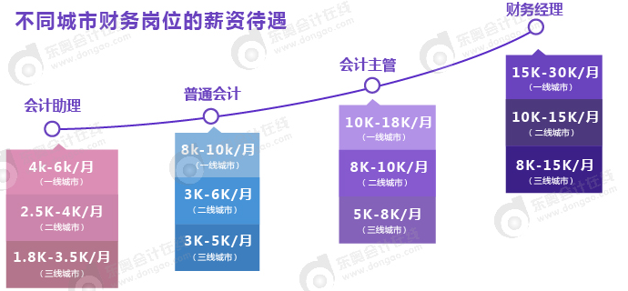 中級會計師薪資水平