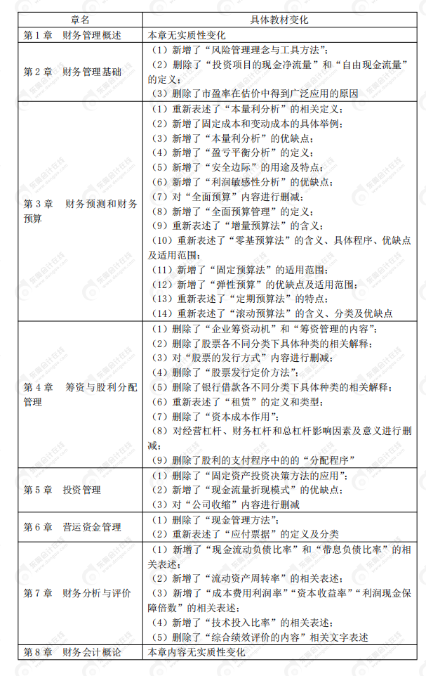 2020年稅務(wù)師《財務(wù)與會計》教材變化