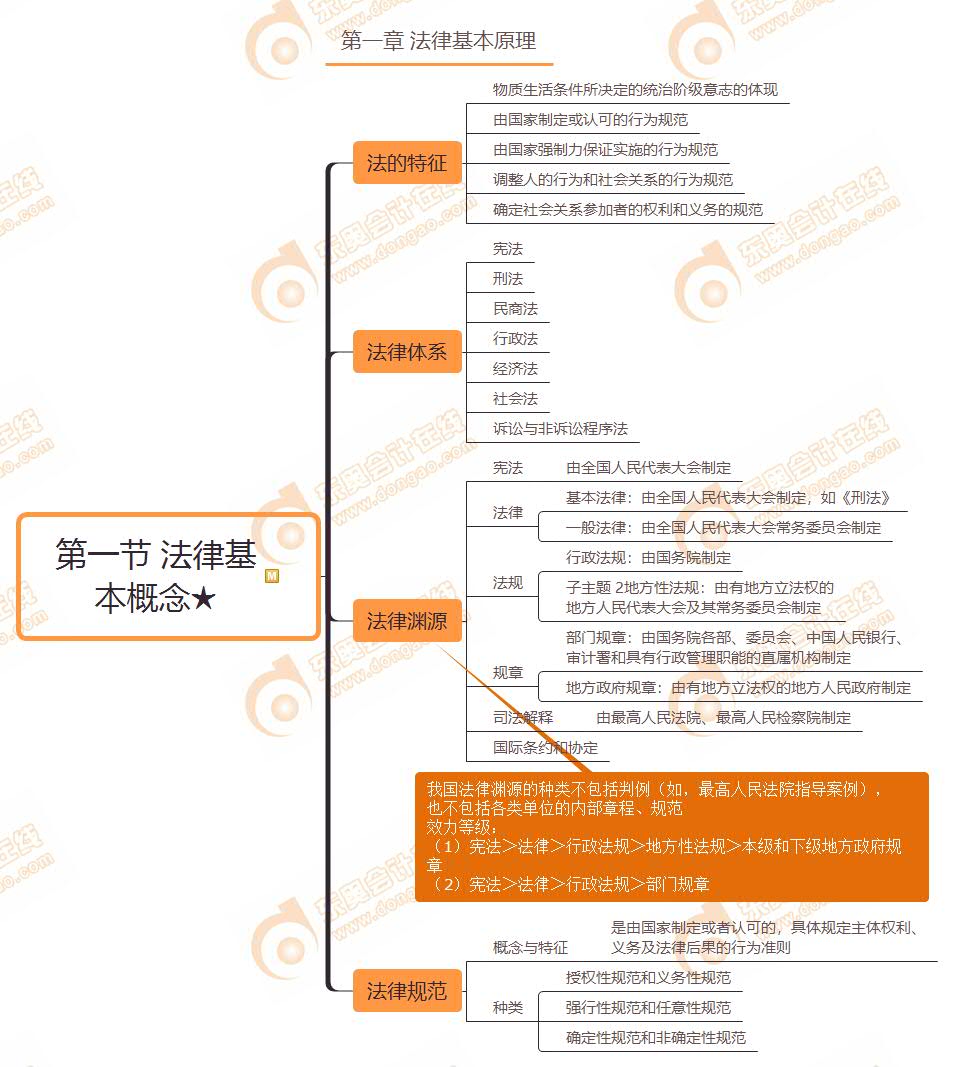 第一節(jié) 法律基本概念