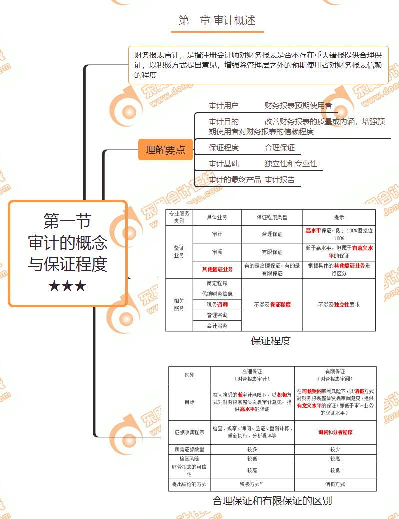 第一節(jié) 審計的概念與保證程度