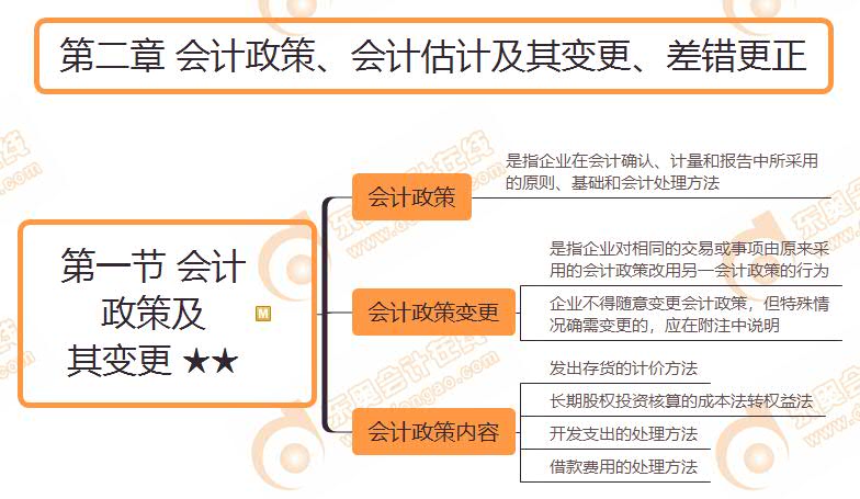 第一節(jié)會計(jì)政策及其變更