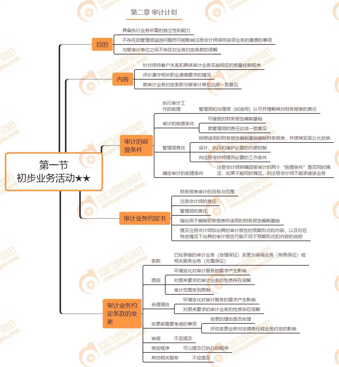 第一節(jié)初步業(yè)務(wù)活動(dòng)