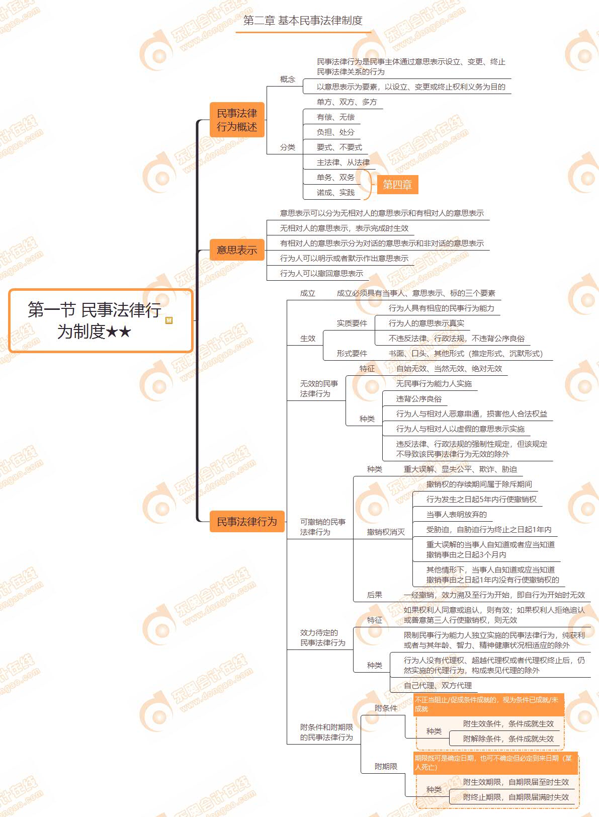 第一節(jié)民事法律行 為制度