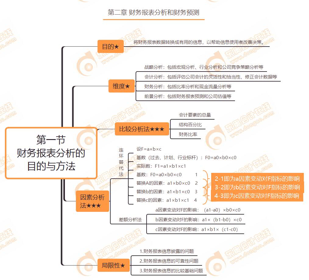 第一節(jié) 財(cái)務(wù)報(bào)表分析的目的與方法