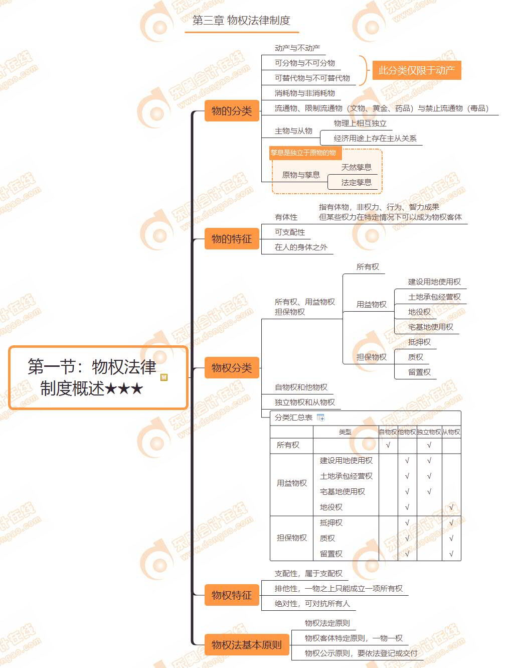 第一節(jié)物權(quán)法律 制度概述