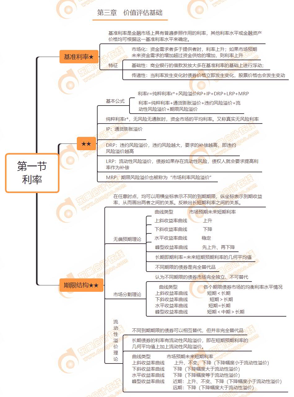 第一節(jié) 利率