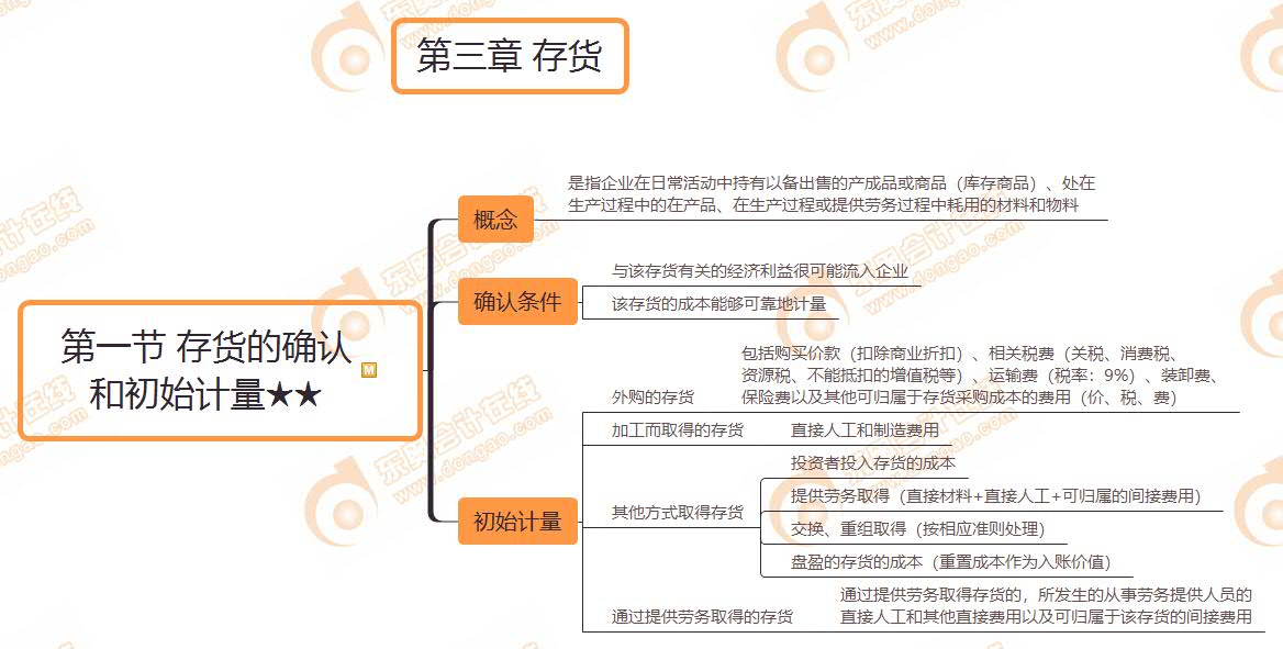 第一節(jié)存貨的確認(rèn)和初始計(jì)量