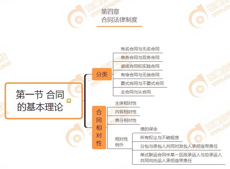 第一節(jié) 合同的基本理論