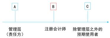 圖1-2　注冊(cè)會(huì)計(jì)師和審計(jì)的用戶