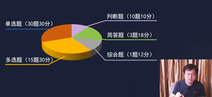 《經(jīng)濟法》考試題型