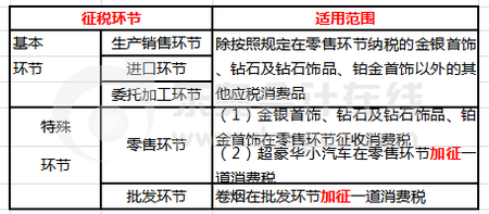 消費稅征稅環(huán)節(jié)基本規(guī)定