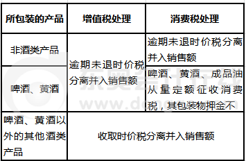 包裝物押金增值稅和消費稅處理比較