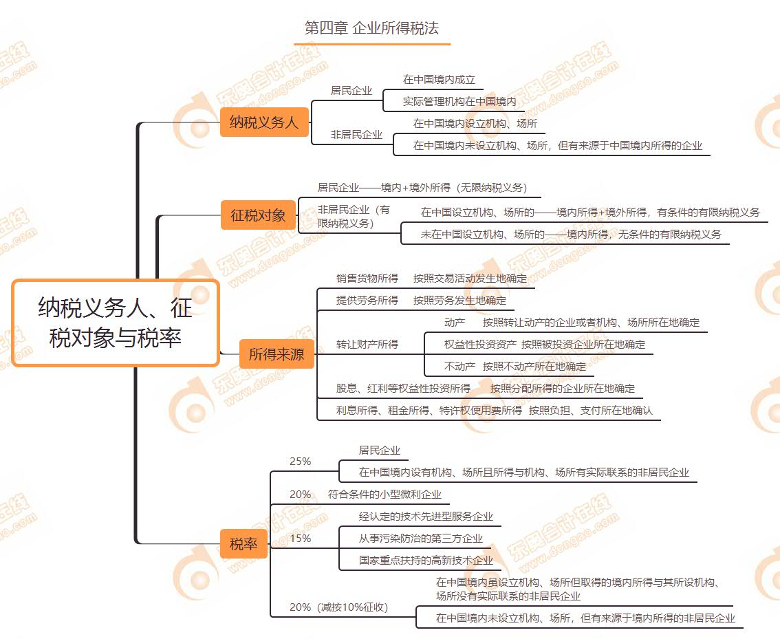 納稅義務(wù)人,、征稅對(duì)象與稅率