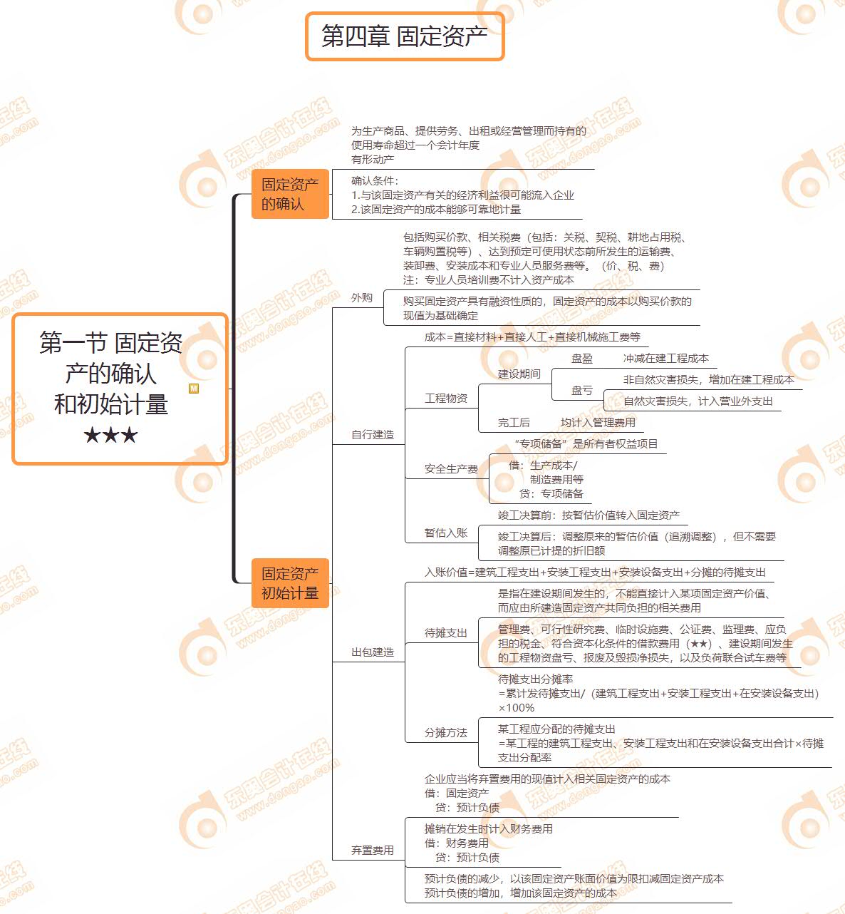 第一節(jié) 固定資產(chǎn)的確認(rèn) 和初始計(jì)量