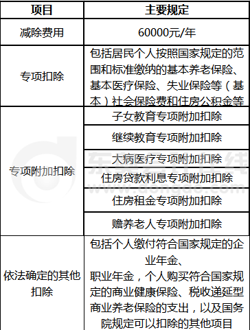 居民個人綜合所得的扣除項目