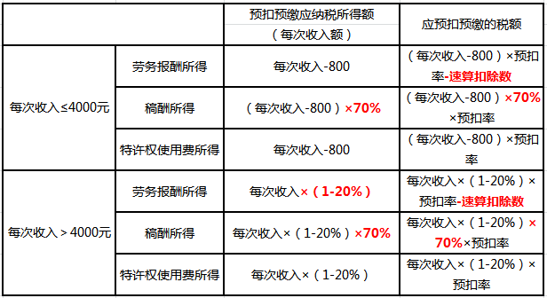 居民個人“勞、稿,、特”所得的預(yù)扣預(yù)繳