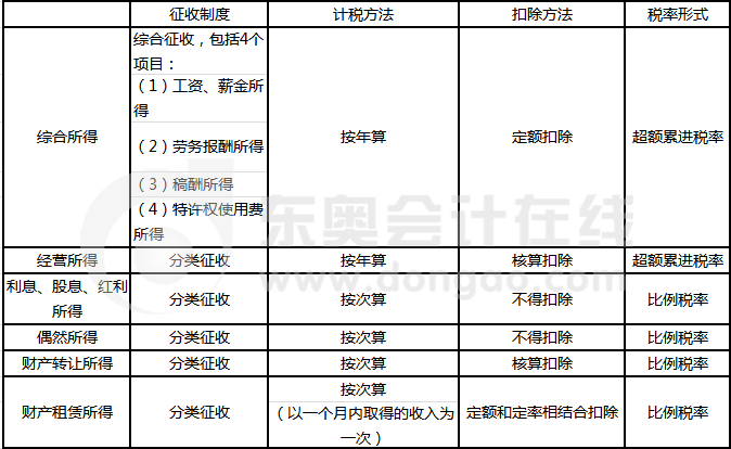 居民個人應(yīng)納稅額計算各要素比較