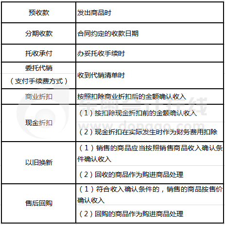 銷售貨物的確認(rèn)