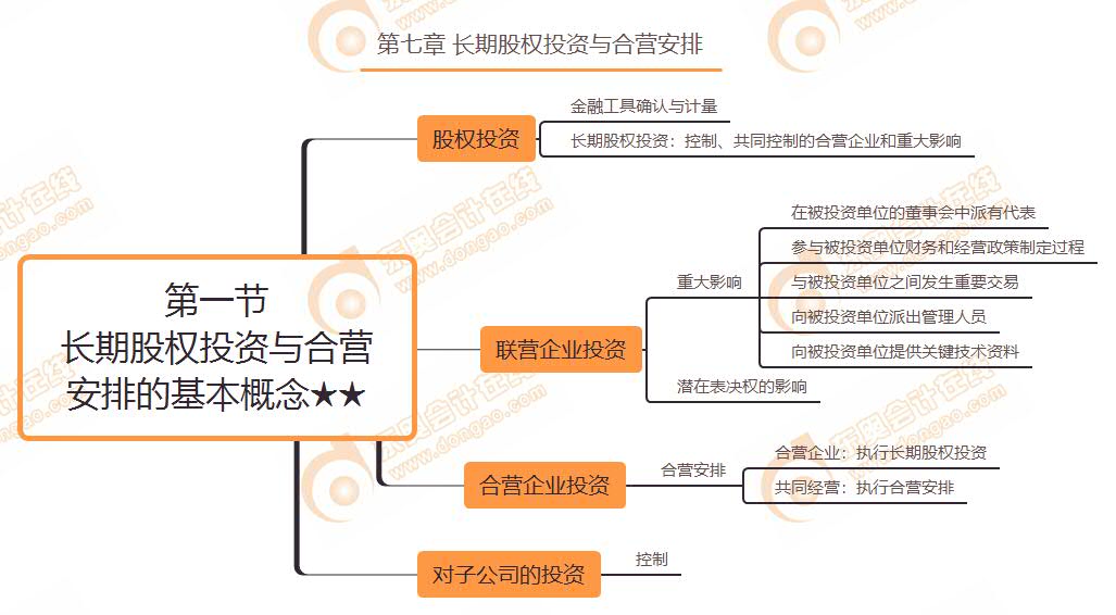 第一節(jié) 長(zhǎng)期股權(quán)投資與合營(yíng)安排的基本概念★★