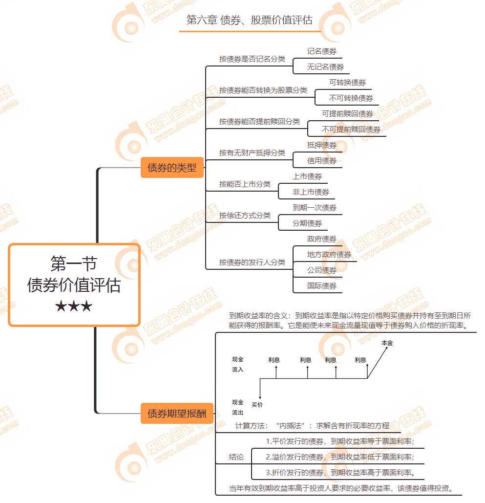 第一節(jié) 債券價值評估★★★